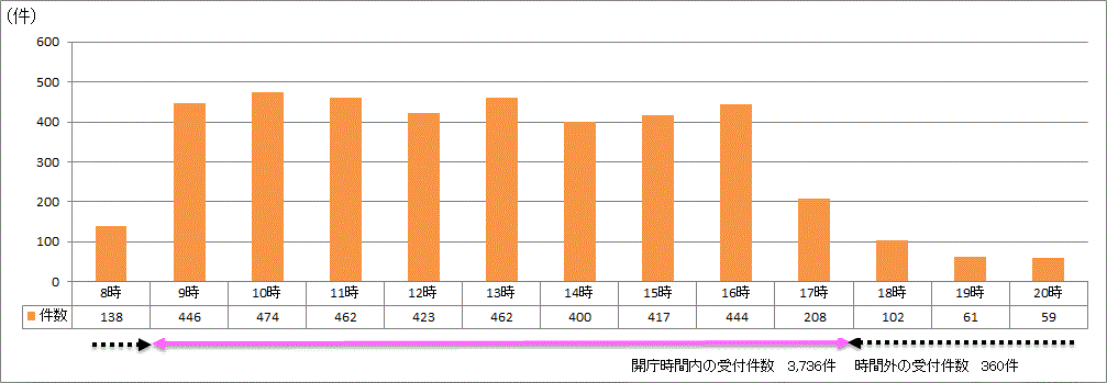 時間帯別受付件数