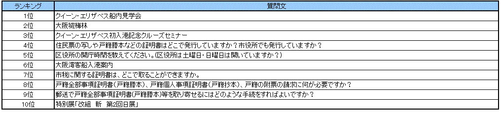 なにわコールよくある質問ランキング