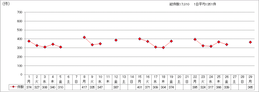 日別受付件数