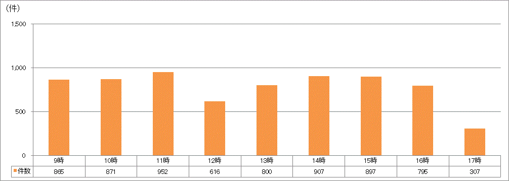 時間帯別受付件数