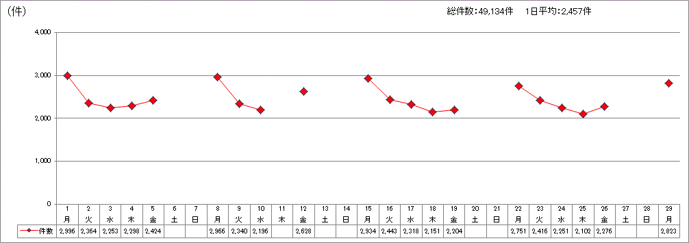 日別受付件数