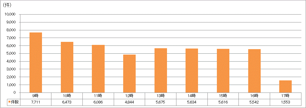 時間帯別受付件数
