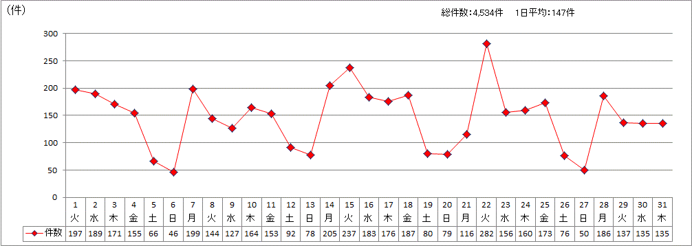 日別受付件数