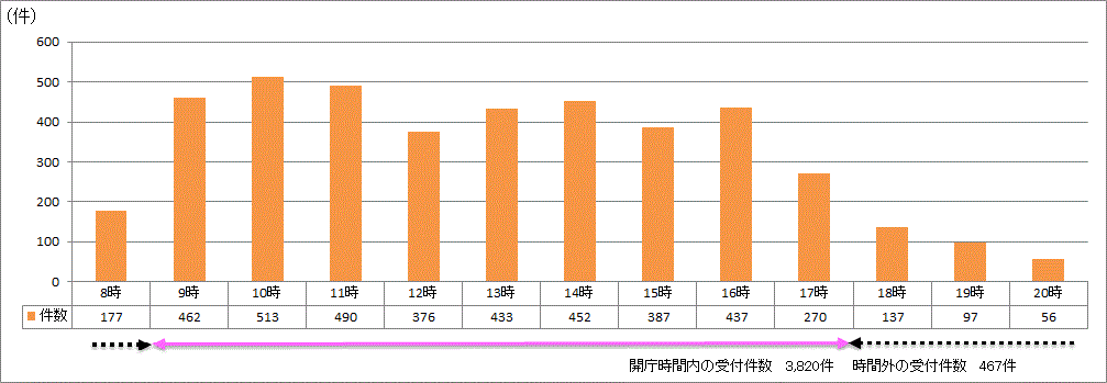 時間帯別受付件数