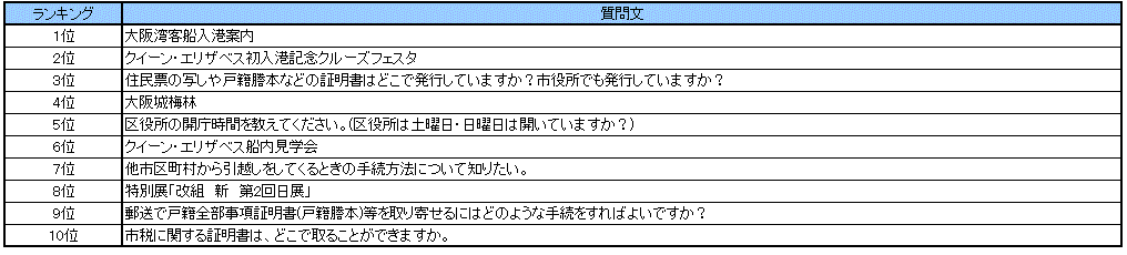 なにわコールよくある質問ランキング