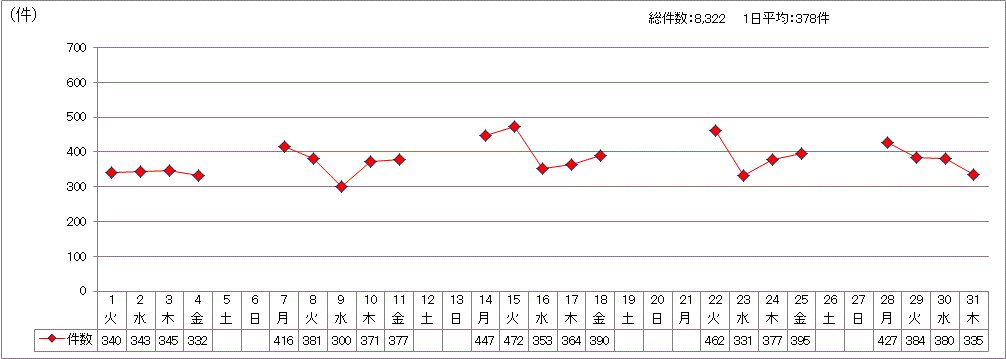 日別受付件数