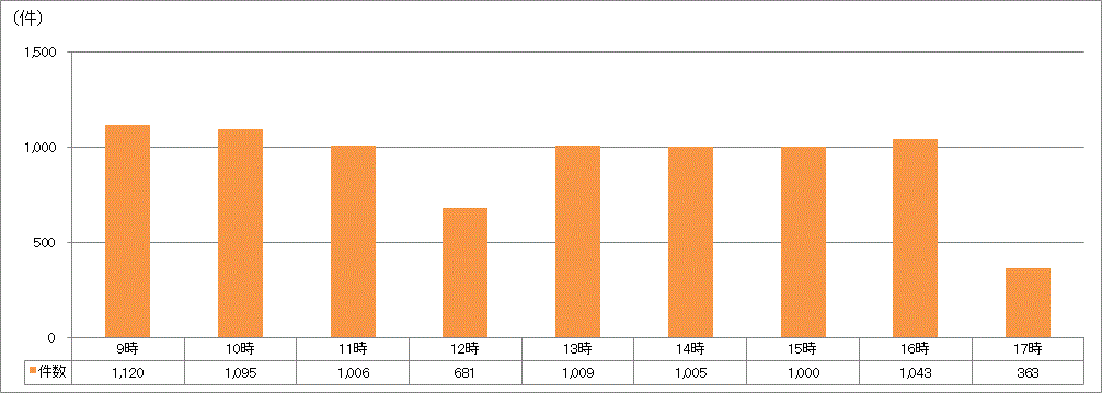 時間帯別受付件数