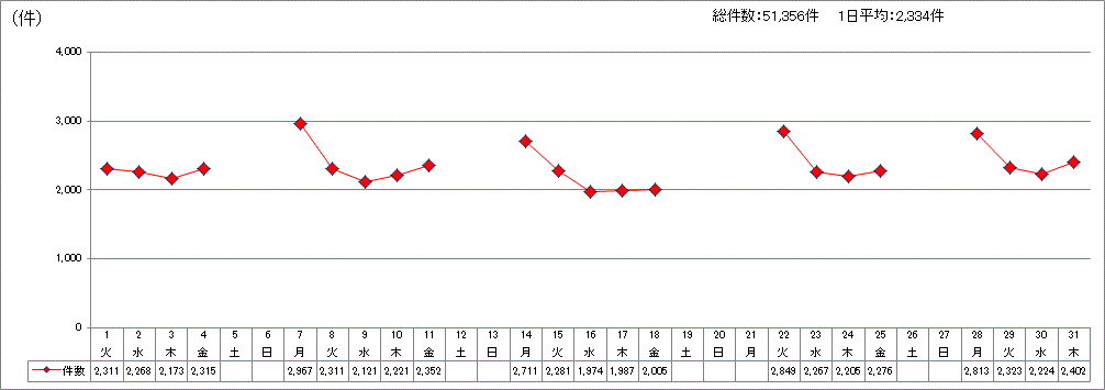 日別受付件数