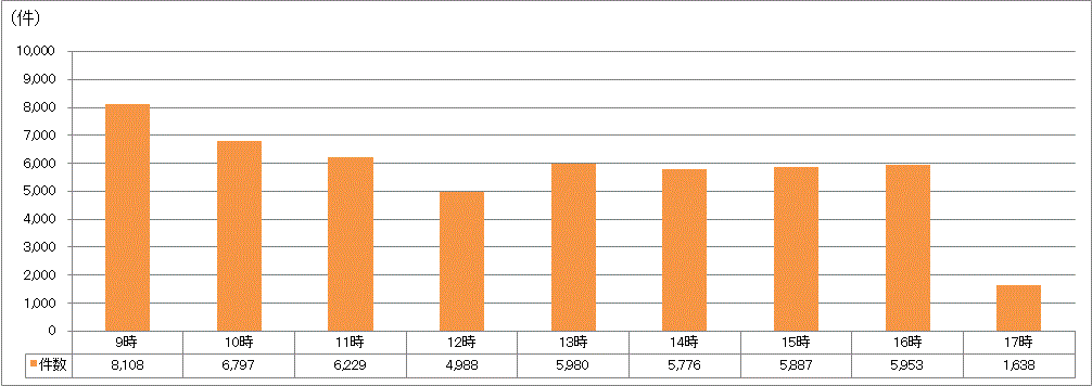 時間帯別受付件数