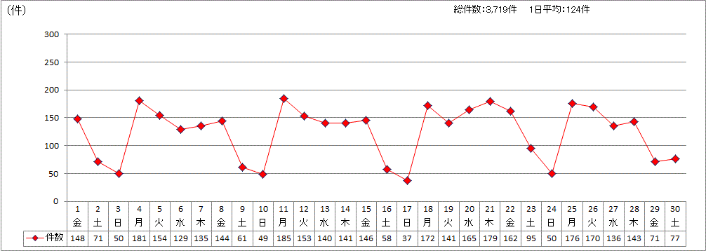 なにわコール日別受付件数