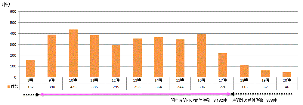 なにわコール時間別受付件数