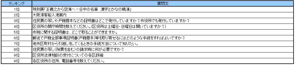 なにわコールよくある質問ランキング