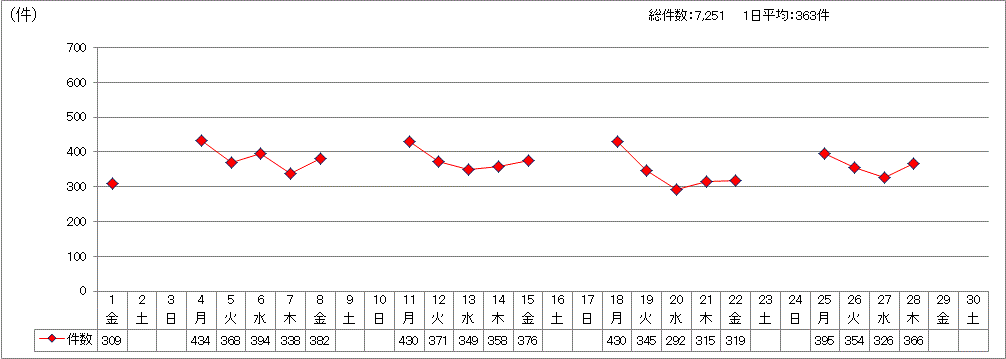 市役所代表電話日別受付合計件数