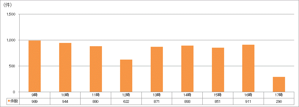 市代表電話時間帯別受付件数