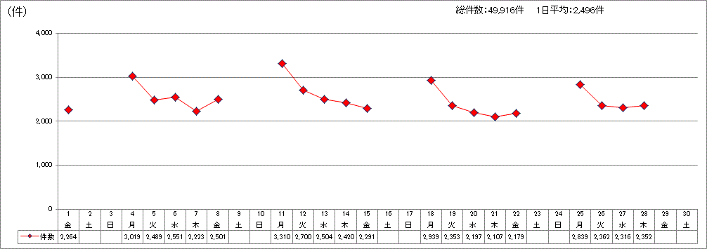 区代表電話日別受付合計件数