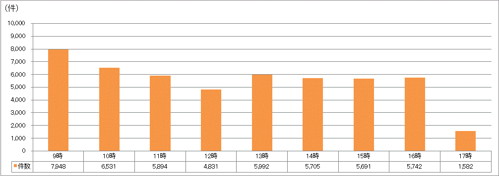 区代表電話時間別受付件数