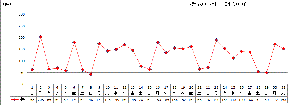 日別受付件数