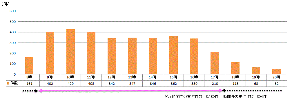 時間帯別受付件数