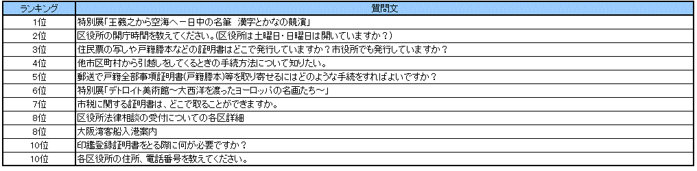 なにわコールよくある質問ランキング