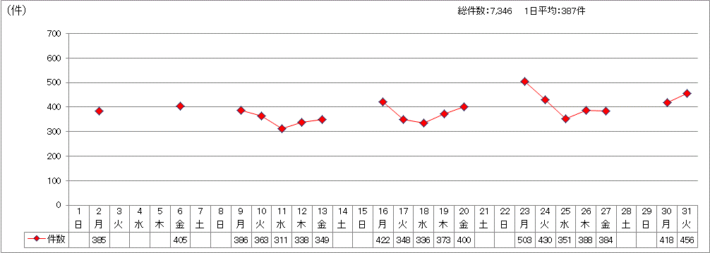 日別受付件数