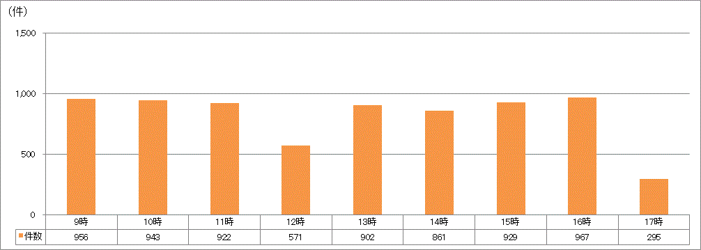 時間帯別受付件数
