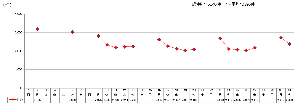 日別受付件数