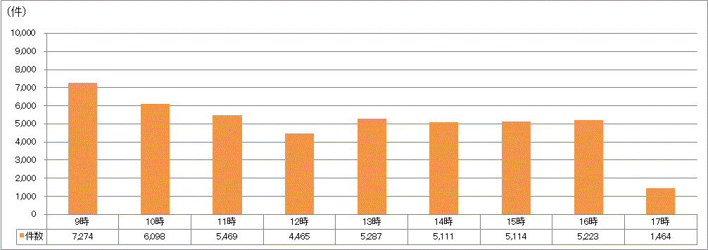 時間帯別受付件数