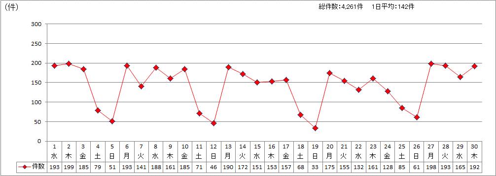 日別受付件数