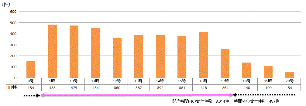 時間帯別受付件数