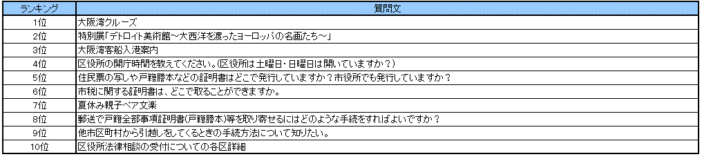 なにわコールよくある質問ランキング