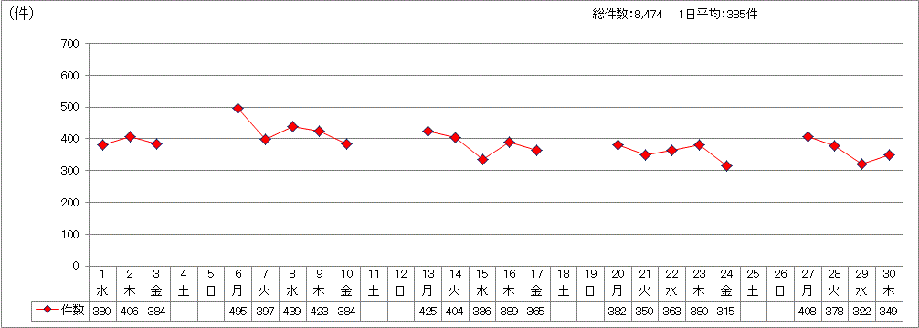 日別受付件数