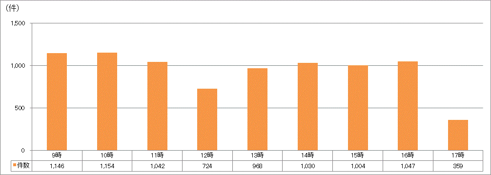 時間帯別受付件数