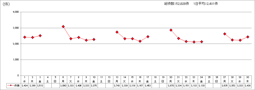 日別受付件数