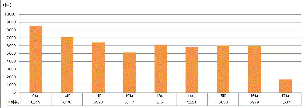 時間帯別受付件数