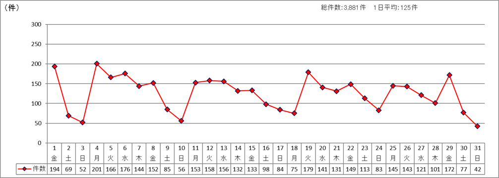 日別受付件数