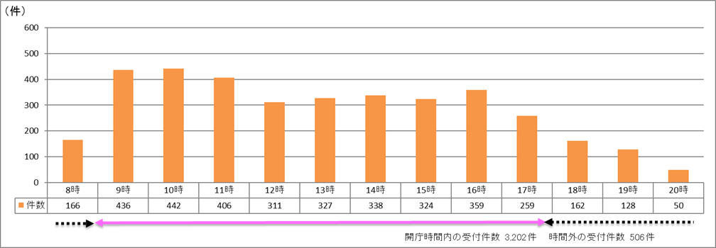 時間帯別受付件数