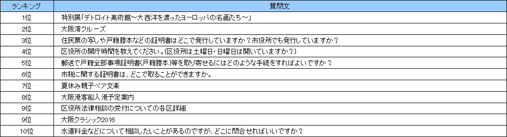 なにわコールよくある質問ランキング