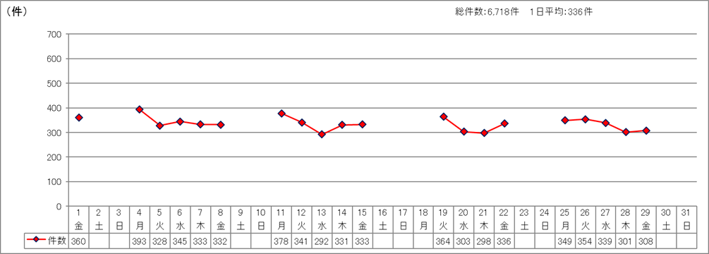 日別受付件数