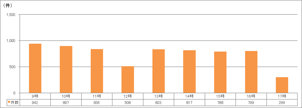 時間帯別受付件数