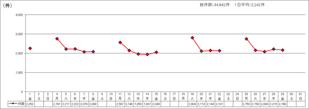 日別受付件数