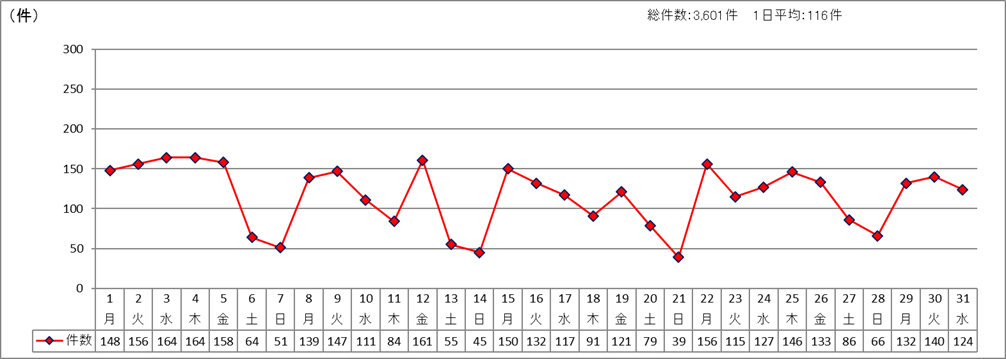 日別受付件数