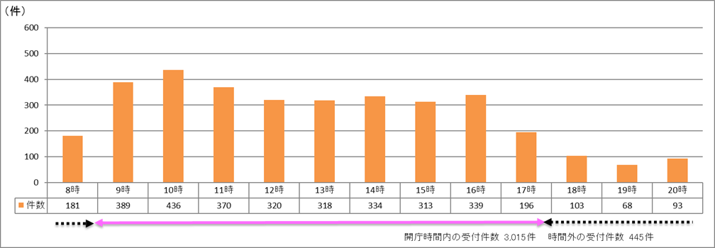 時間帯別受付件数