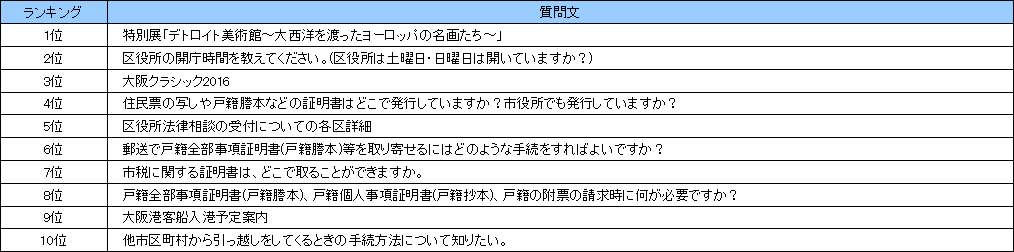 なにわコールよくある質問ランキング