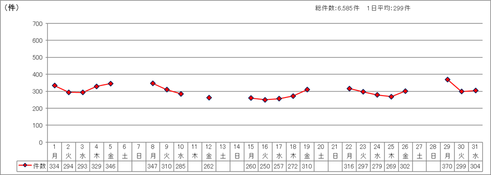 日別受付件数