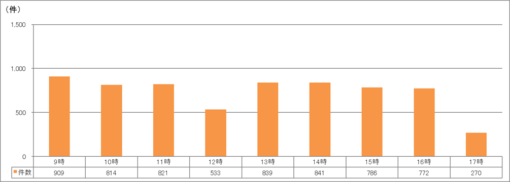 時間帯別受付件数