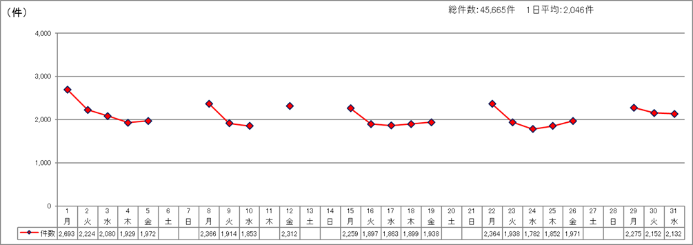 日別受付件数