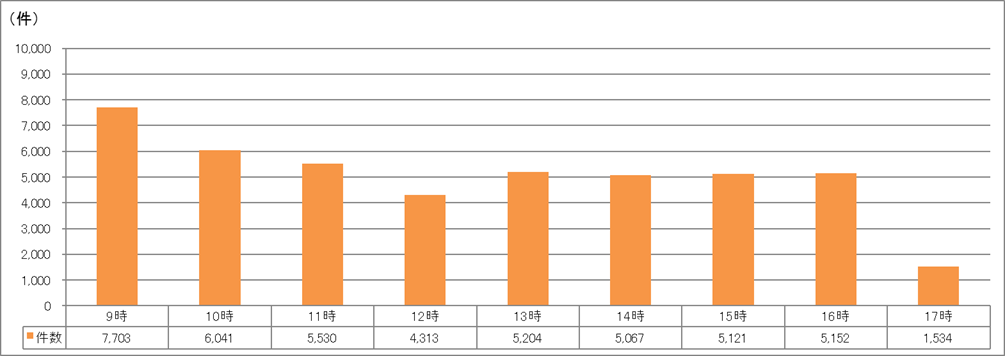 時間帯別受付件数