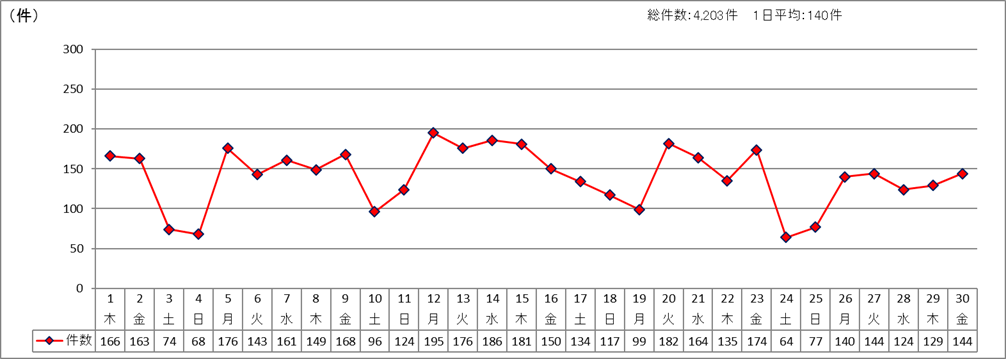 日別受付件数