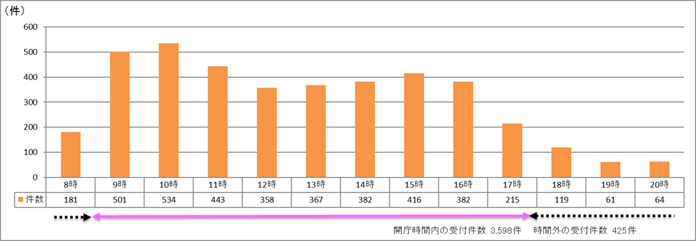 時間帯別受付件数