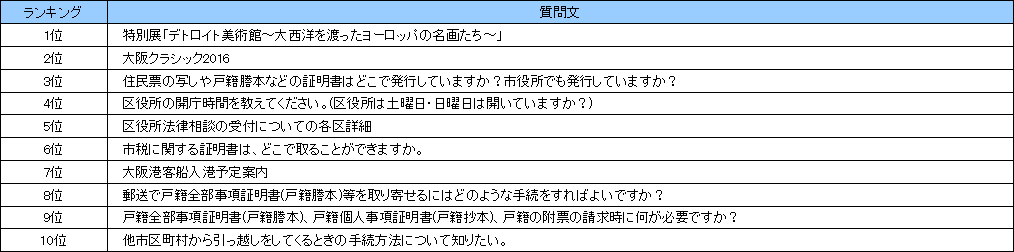 なにわコールよくある質問ランキング